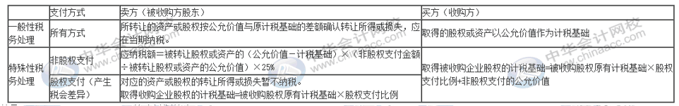 企業(yè)重組十一個稅務(wù)風(fēng)險點，會計要牢記！