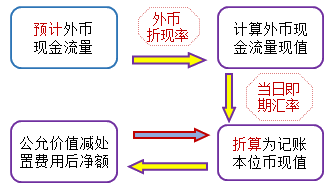 預(yù)計(jì)未來(lái)現(xiàn)金流量的現(xiàn)值的估計(jì)