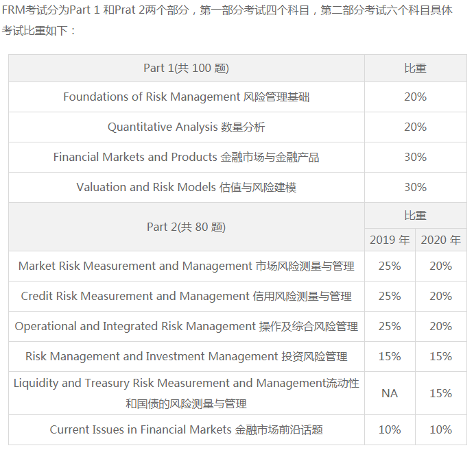 2021年FRM5月Part1考試報(bào)名條件是什么？