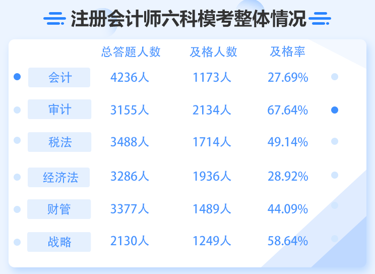 審計(jì)科目及格率達(dá)到67.64%？注會(huì)6科難度最低或成石錘？