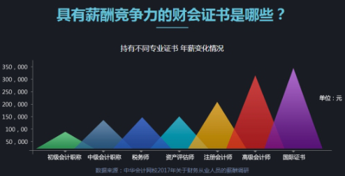 拿下高級會計(jì)職稱證書的6個(gè)理由 你心動了嗎？