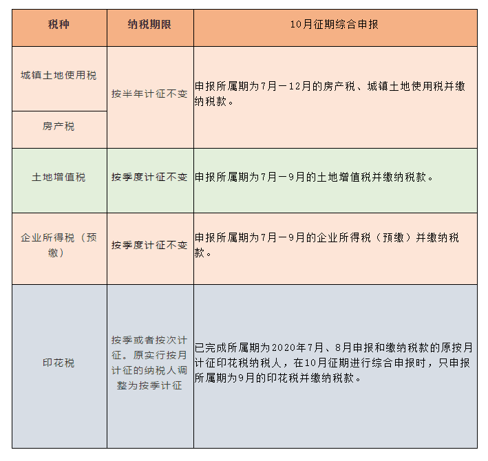 稅種綜合申報(bào)10月1日施行，一起來劃重點(diǎn)！