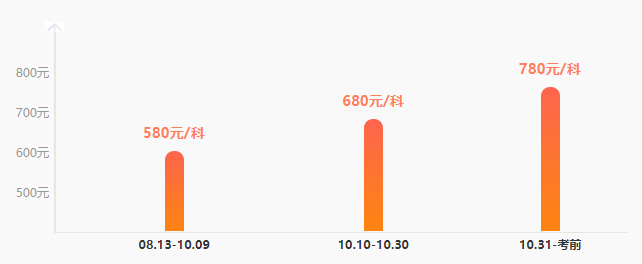 稅務(wù)師點(diǎn)題密訓(xùn)班10月10日提價(jià)！報(bào)課學(xué)員是如何評(píng)價(jià)本課程的