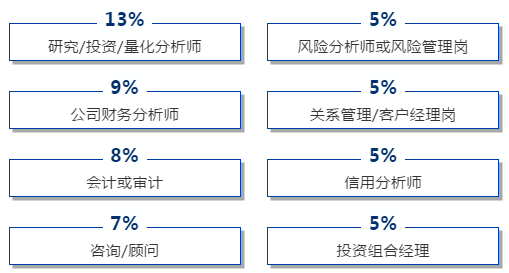 【揭秘】CFA持證人 從事工作占比？