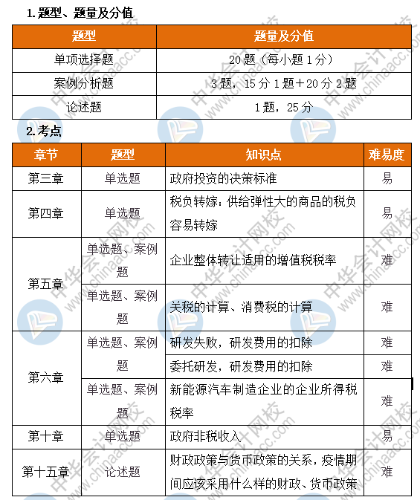 高級(jí)經(jīng)濟(jì)師財(cái)稅考情分析