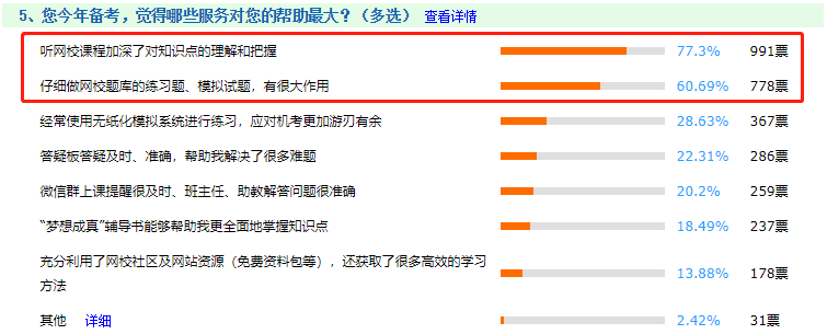 還問備考中級會計(jì)有必要報(bào)課嗎？網(wǎng)校課程認(rèn)可率高達(dá)99.06%！