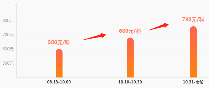 稅務(wù)師點(diǎn)題密訓(xùn)班10日漲價(jià)