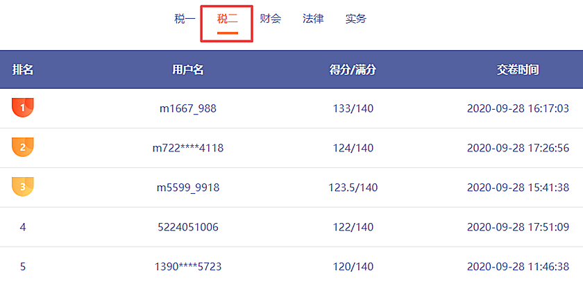 哇哦！稅務(wù)師第二次?？紕倓傞_賽！百分選手涌現(xiàn)不斷呀！