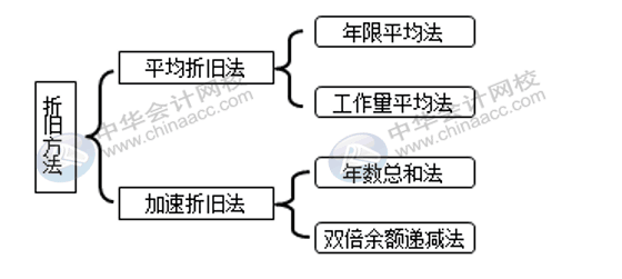 固定資產(chǎn)折舊方法有哪些？各折舊方法算出的結(jié)果相同嗎？