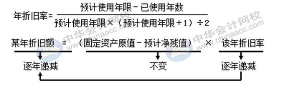 固定資產(chǎn)折舊方法有哪些？各折舊方法算出的結(jié)果相同嗎？