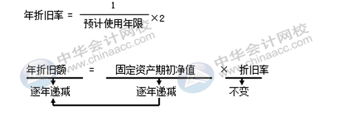 固定資產(chǎn)折舊方法有哪些？各折舊方法算出的結(jié)果相同嗎？