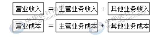 企業(yè)利潤表怎么編制？有哪些要求？