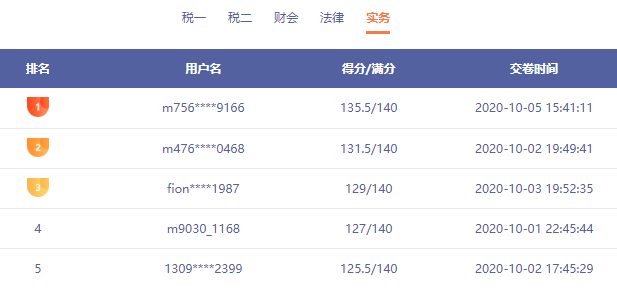 稅務(wù)師?？俭@現(xiàn)137分選手 還有哪些你不知道的事情呢？速看！