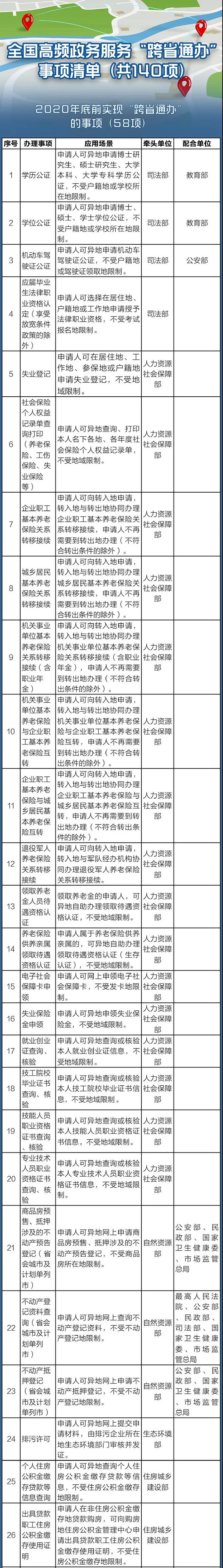 國務(wù)院定了！這140件事要異地能辦（附詳細(xì)清單、辦理方法）