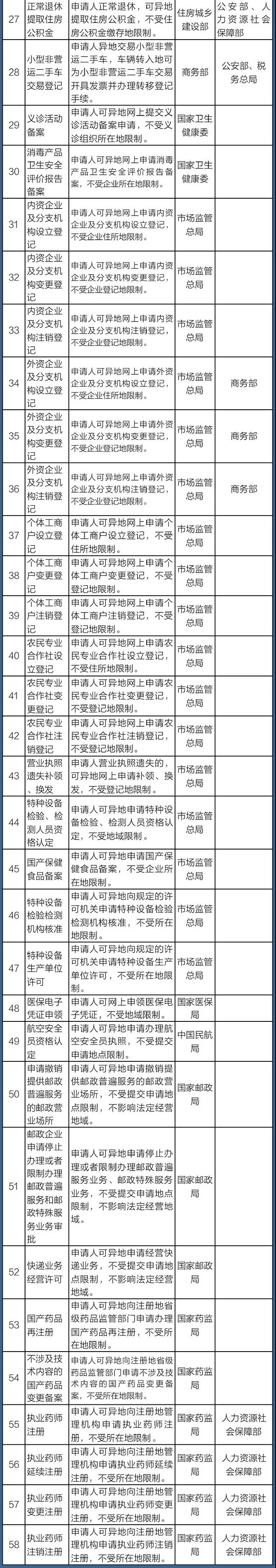 國務(wù)院定了！這140件事要異地能辦（附詳細(xì)清單、辦理方法）