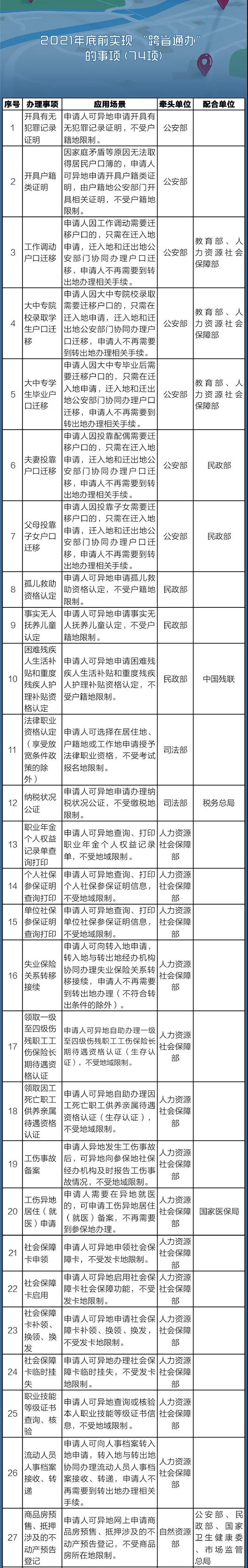 國務(wù)院定了！這140件事要異地能辦（附詳細(xì)清單、辦理方法）