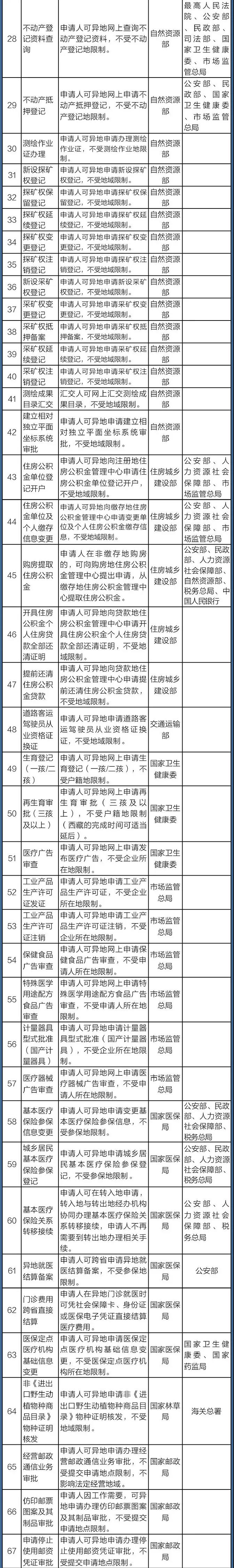 國務(wù)院定了！這140件事要異地能辦（附詳細(xì)清單、辦理方法）