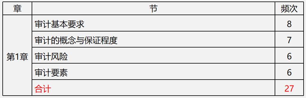 【文字版講義】考前鎮(zhèn)魂系列： PICK屬于你的《審計(jì)》答題姿勢