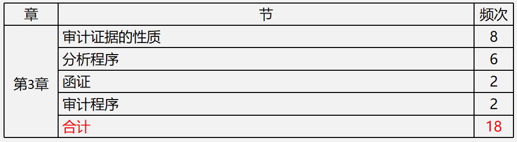 【文字版講義】考前鎮(zhèn)魂系列： PICK屬于你的《審計(jì)》答題姿勢