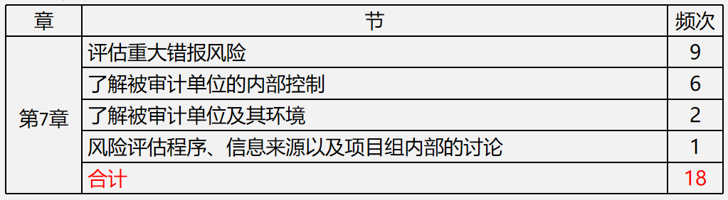 【文字版講義】考前鎮(zhèn)魂系列： PICK屬于你的《審計(jì)》答題姿勢