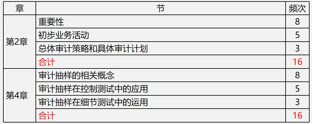 【文字版講義】考前鎮(zhèn)魂系列： PICK屬于你的《審計(jì)》答題姿勢