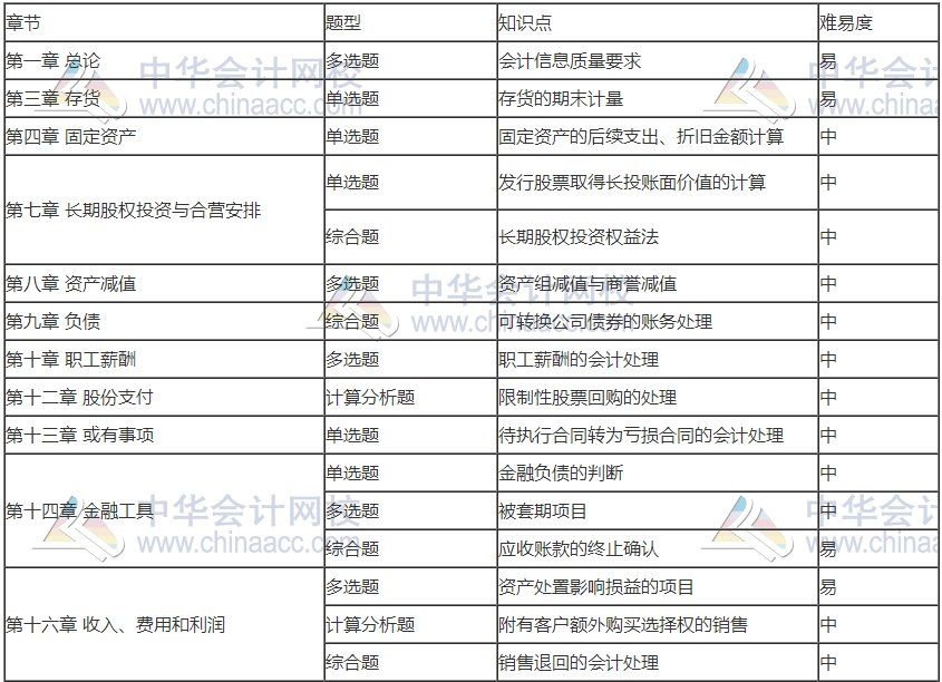 前方有坑！11日走出考場(chǎng)的注會(huì)考生都考了哪些題？