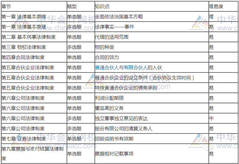 前方有坑！11日走出考場(chǎng)的注會(huì)考生都考了哪些題？