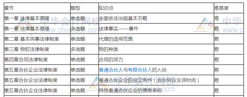 劉佳星揭秘：11日注會經(jīng)濟(jì)法考點總結(jié)+17日考生注意?。】炜?gt;