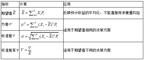 中級會計職稱財務(wù)管理知識點