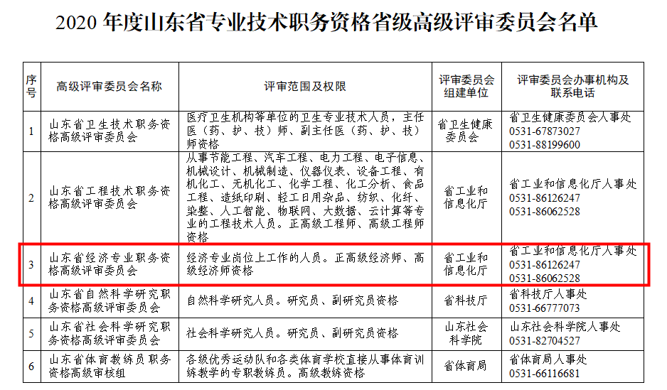 2020年度山東省專業(yè)技術(shù)職務(wù)資格省級高級評審委員會名單（高級經(jīng)濟(jì)師）