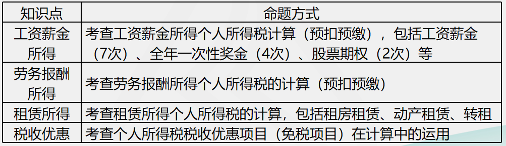 劉丹分析11日考情：圈出17號(hào)注會(huì)《稅法》重點(diǎn) 切勿錯(cuò)過！