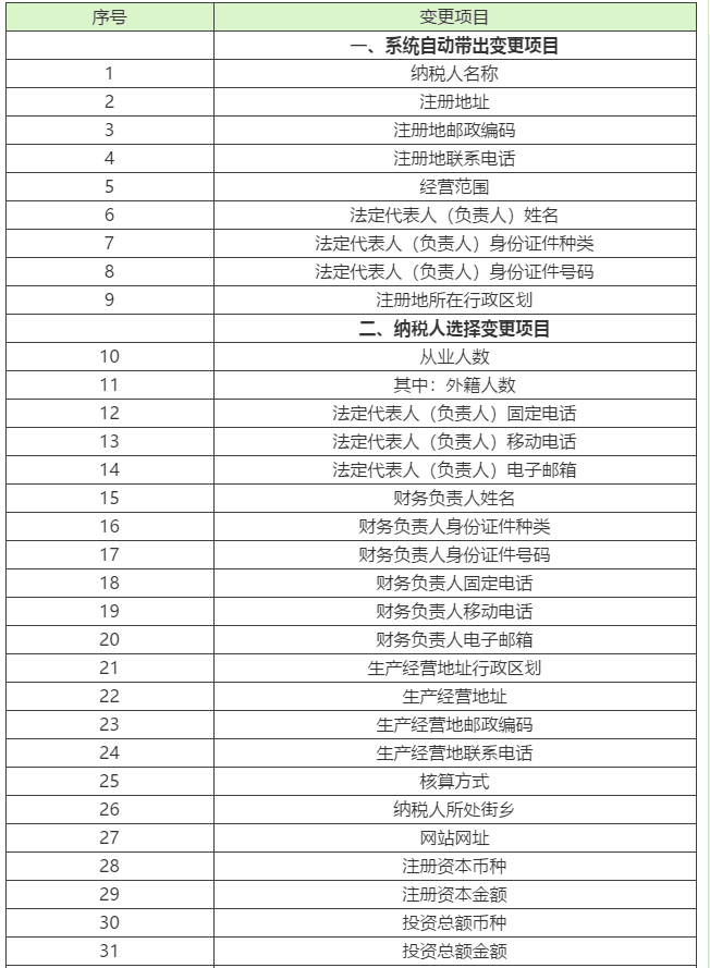 1【輕松辦稅】稅務(wù)變更不會(huì)做？看這里就夠啦