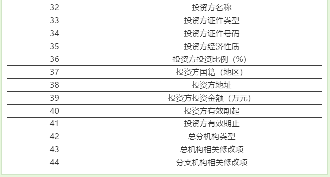 【輕松辦稅】稅務(wù)變更不會(huì)做？看這里就夠啦