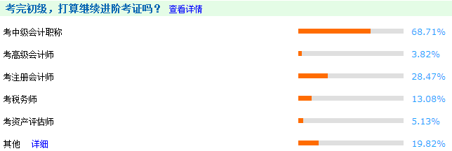 2022年中級(jí)會(huì)計(jì)職稱報(bào)名3月10日開始 初級(jí)和中級(jí)同時(shí)報(bào)考可行嗎？