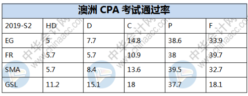 澳洲注冊會計師考試通過率