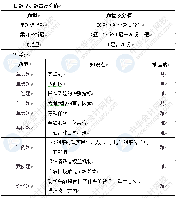 高級經(jīng)濟師金融專業(yè)考試題型、分值、考點