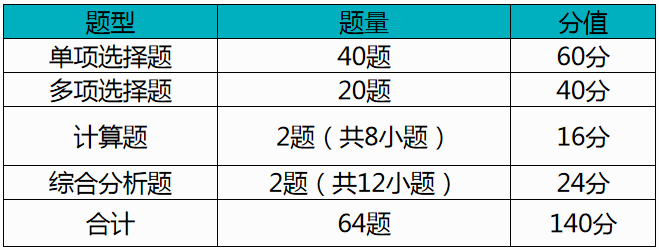 近三年（2017年－2019年）考試題型、題量