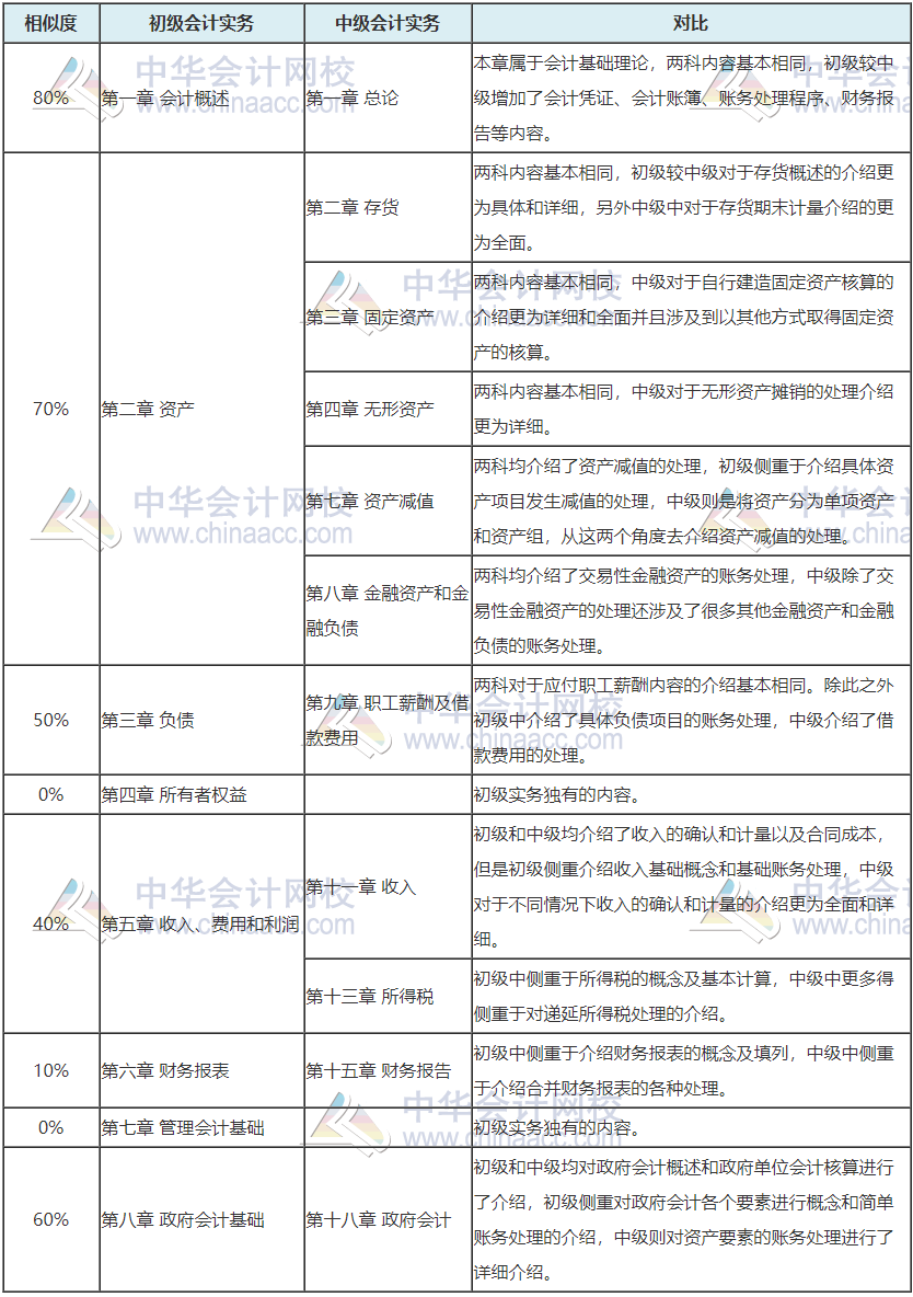 	
震驚！中級會計(jì)成績公布啦  初級vs中級會計(jì)關(guān)聯(lián)性這么大！
