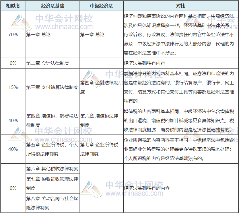 	
震驚！中級會計(jì)成績即將公布 初級vs中級會計(jì)關(guān)聯(lián)性這么大！
