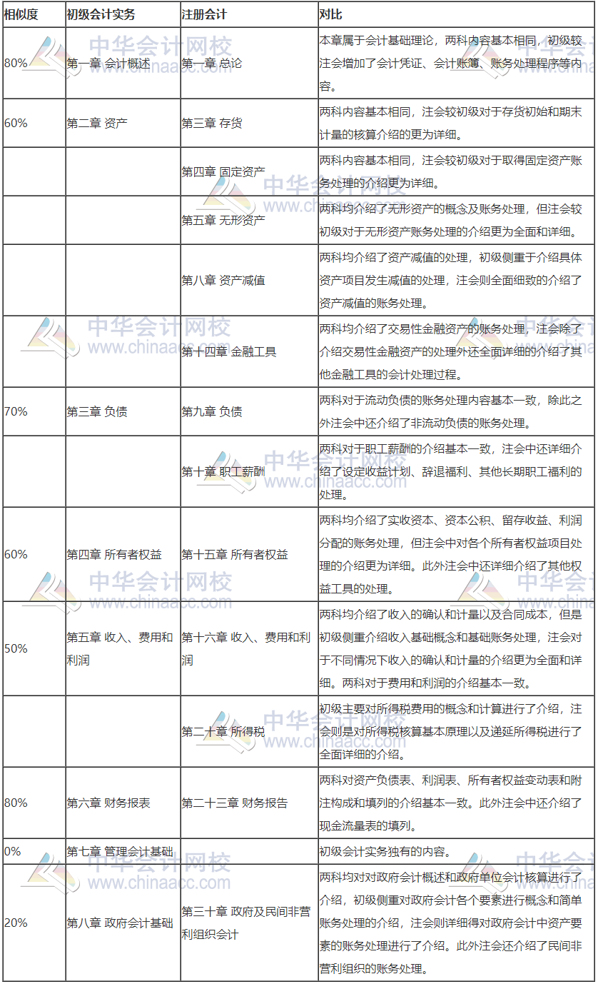 2020注會(huì)考試正在進(jìn)行時(shí)！參加初級(jí)會(huì)計(jì)考試打基礎(chǔ)再好不過(guò)！