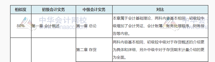 中級會計考試涼涼誰之過？聽說初級會計考試容易上岸呦！