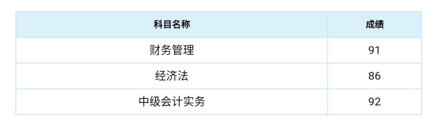 出了！2020中級成績已公布！群內(nèi)表白上“熱搜”？