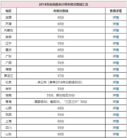 高會(huì)考了57分能申報(bào)評審嗎？合格分?jǐn)?shù)線多少？