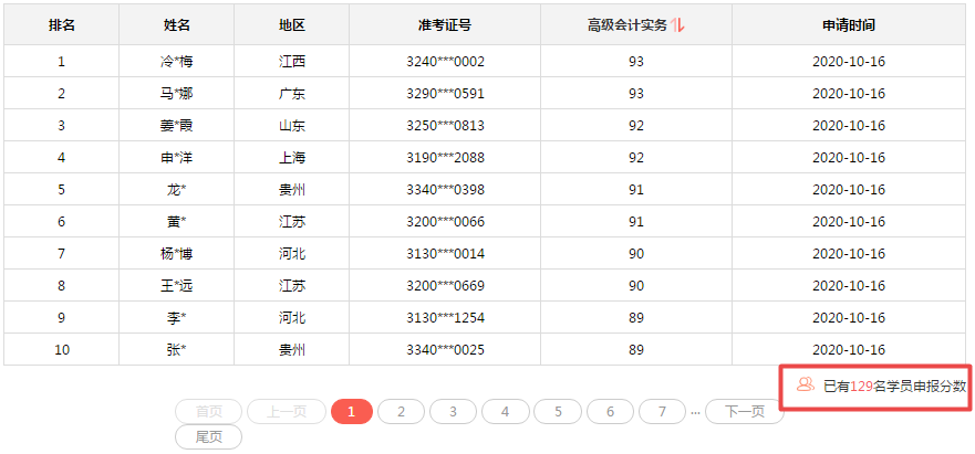 2020年高會分?jǐn)?shù)都不低？評審又有壓力了？