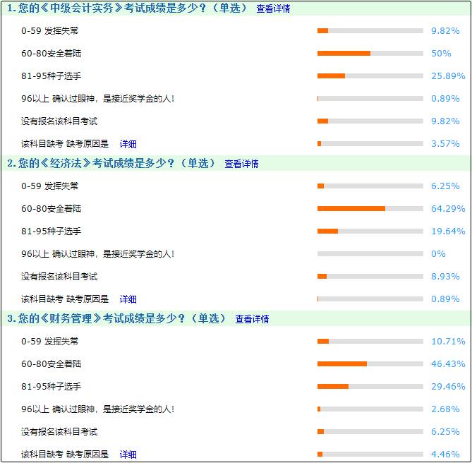 中級會計考試成績怎么樣？據(jù)調(diào)查網(wǎng)校大部分人安全著陸