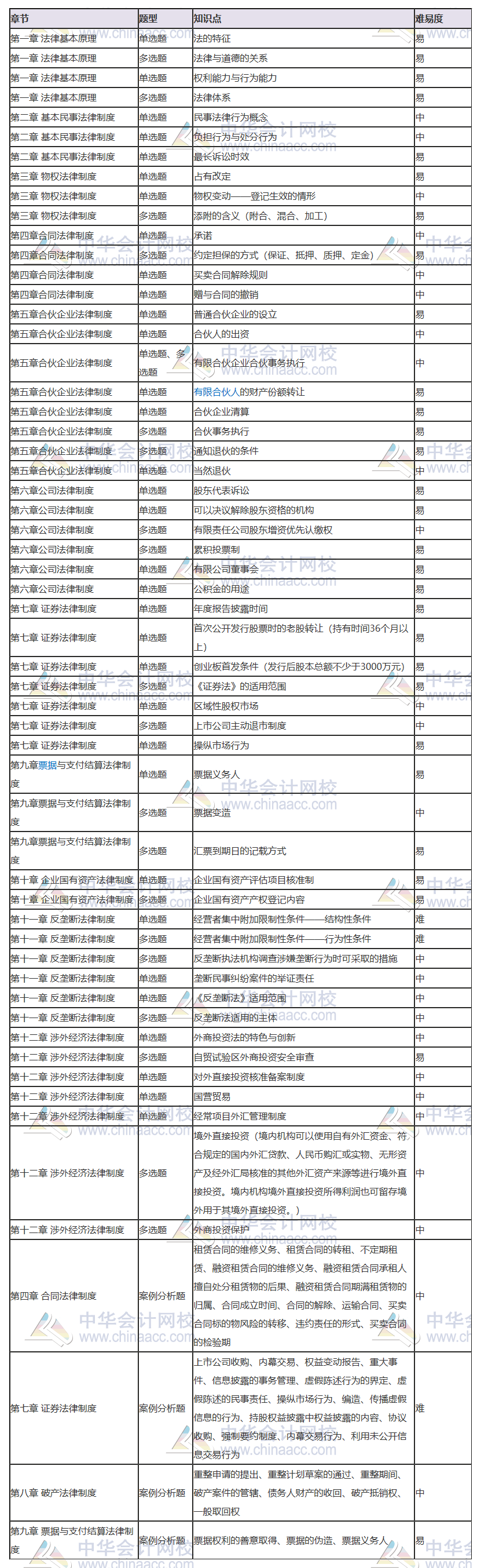 2020注會《經(jīng)濟(jì)法》考點(diǎn)總結(jié)（第二場） 都考了哪些知識點(diǎn)？