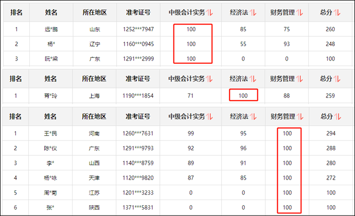 過來人說：中級(jí)會(huì)計(jì)考試三科難度排行榜！