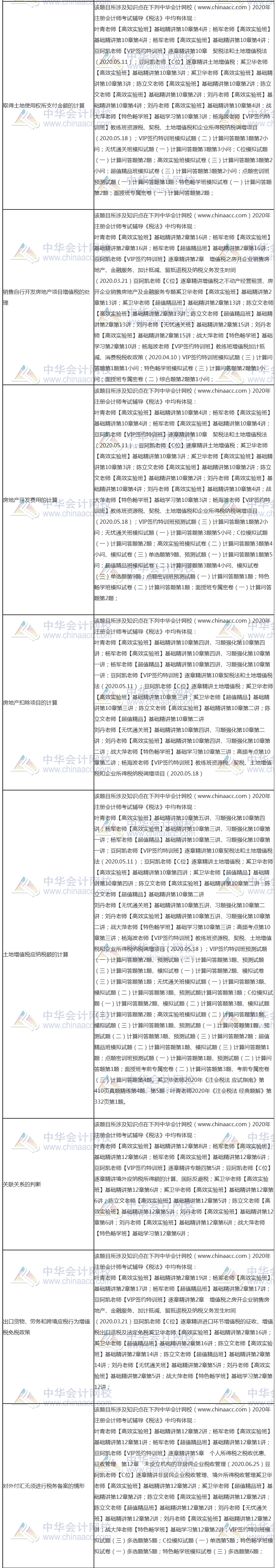 【課程】2020年注會(huì)《稅法》考試課程涉及考點(diǎn)點(diǎn)評(píng)（第二批B卷）