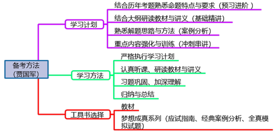 1分鐘了解高級(jí)會(huì)計(jì)師考試命題特點(diǎn)及備考方法