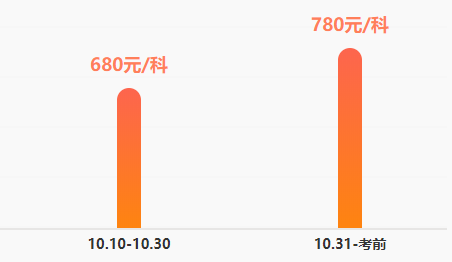 距離稅務(wù)師考試還有兩周左右的時間！還沒底的同學(xué)快查收急救包！